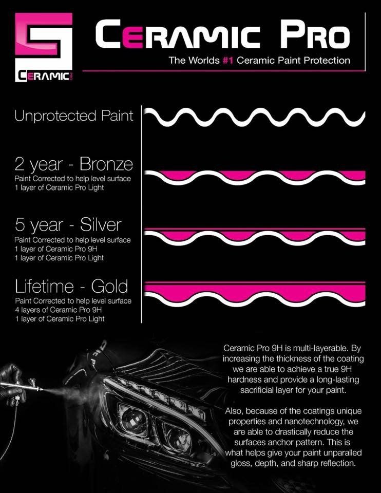 A poster showing the benefits of ceramic pro paint.